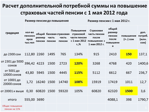 Как сделать перерасчет пенсии пенсионеру Как сделать перерасчет пенсии пенсионеру